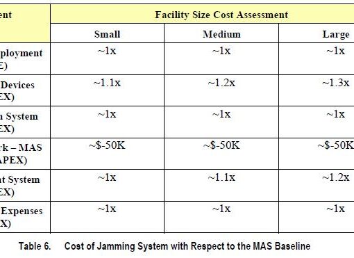 prison cell phone jamming costs
