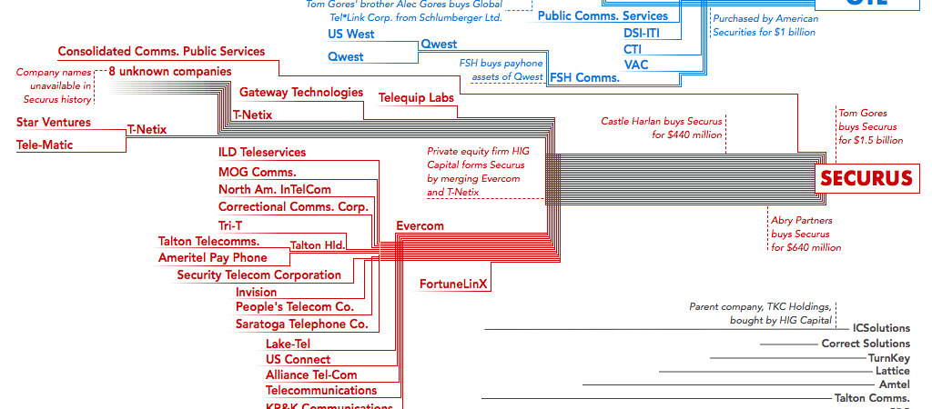 GTL Securus Regulatory Capture