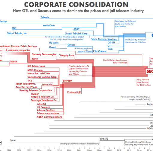 GTL Securus Regulatory Capture